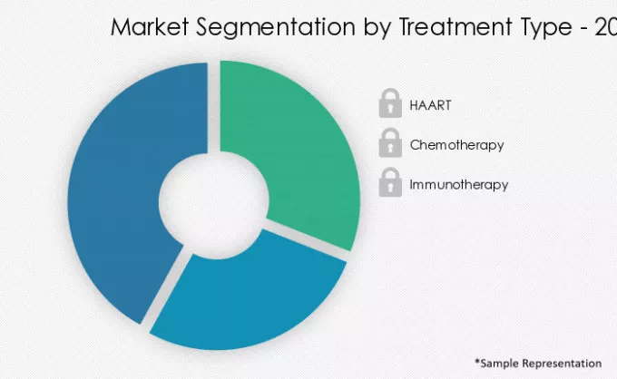 Kaposi-Sarcoma-Market-Market-Share-by-Treatment Type-2020-2025
