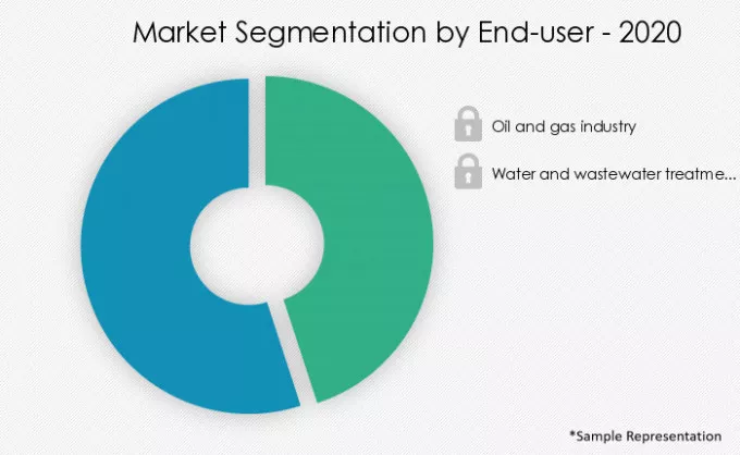 Water-And-Gas-Valves-Market-Market-Share-by-End-2020-2025