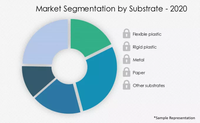 Packaging-Inks-And-Coatings-Market-Market-Share-by-Substrate-2020-2025