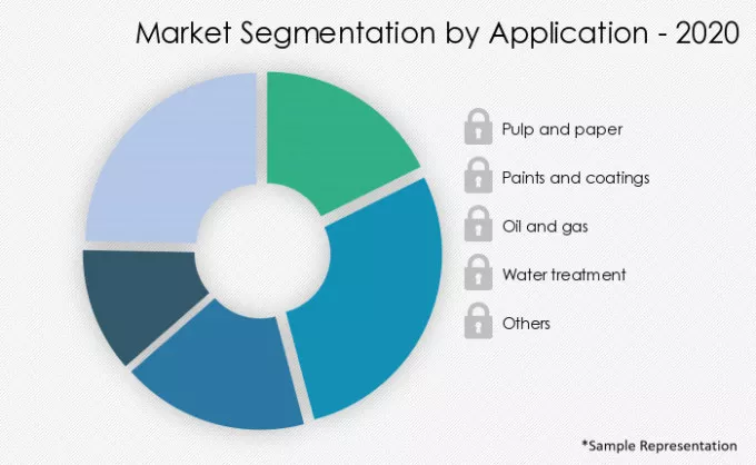 Anti-Foaming-Agents-Market-Market-Share-by-Application-2020-2025