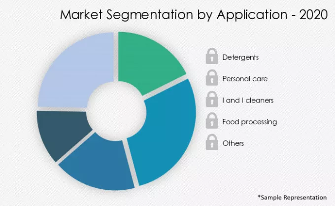 Anionic-Surfactants-Market-Market-Share-by-Application-2020-2025