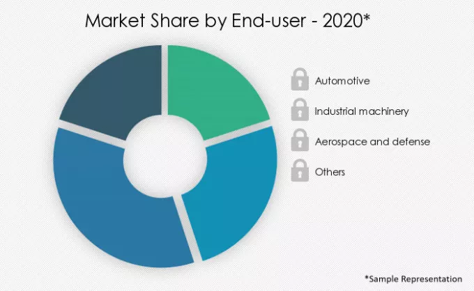 3D-Computer-Aided-Design-(CAD)-Market-In-Eastern-Europe-Market-Share-by-End-2020-2025
