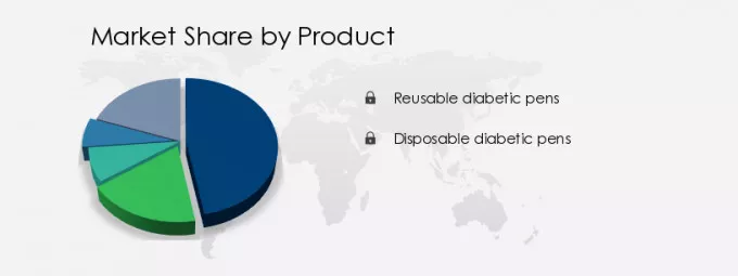 Diabetic Pens Market Share by Product