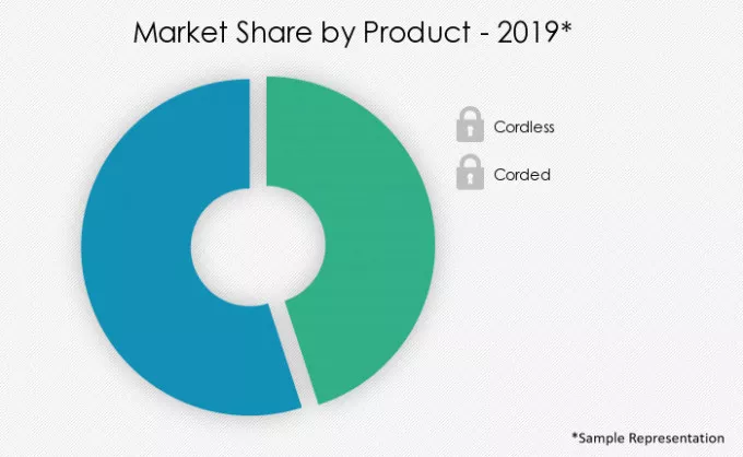 Nail-Gun-Market-Market-Share-by-Product-2019-2024