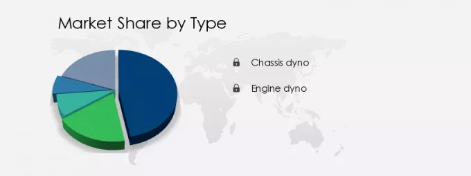 Automotive Dyno Market Share by Type