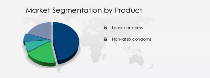 Condom Market in US Share by Product
