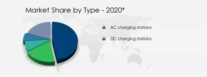 EV Charging Station Market in Europe Share by Type
