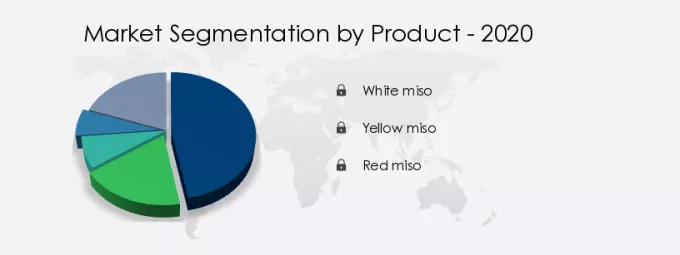 Miso Market Share by Product