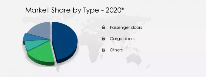 Commercial Aircraft Doors Market Share by Type