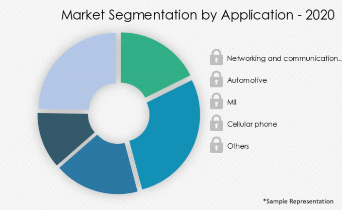 Electronic-Design-Automation-For-PCB-And-MCM-Market-Market-Share-by-Application-2020-2025