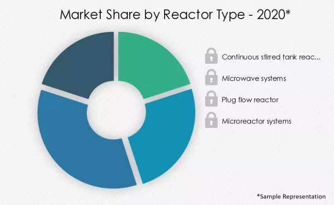Flow-Chemistry-Market-Market-Share-by-Reactor Type-2020-2025