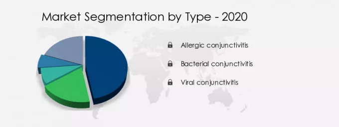 Conjunctivitis Therapeutics Market Share by Type