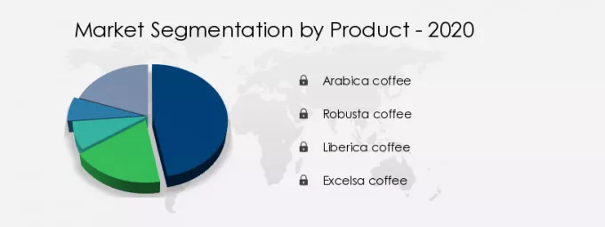 Coffee Market Share by Product