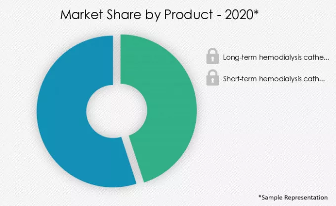 Hemodialysis-Catheters-Market-Market-Share-by-Product-2020-2025