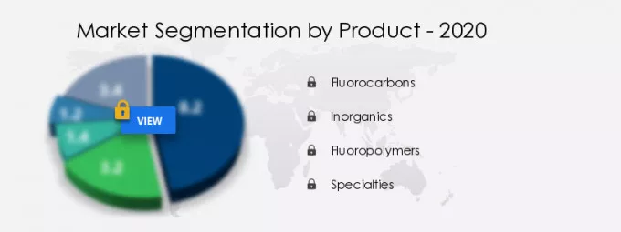 Fluorochemicals Market Segmentation