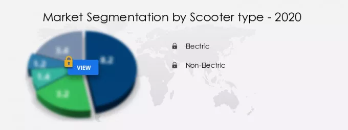 Scooter Sharing Market Segmentation