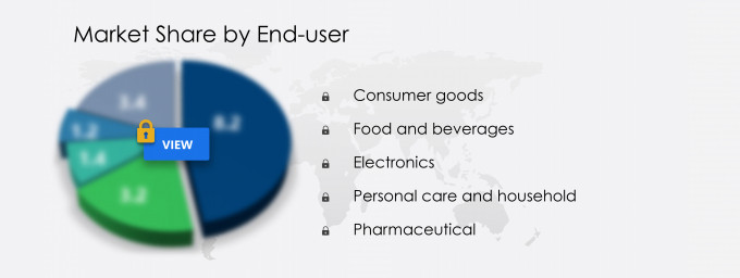 Air Cushion Packaging Market Share