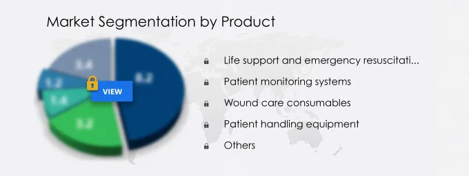 Emergency Medical Services Market Segmentation