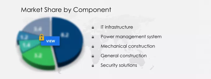 Data Center Market Segmentation