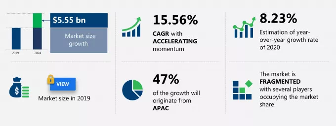 Contactless PoS Terminals Market Size