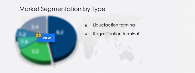 LNG Infrastructure Market Segmentation