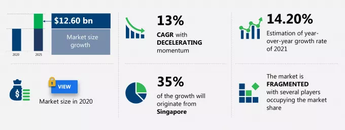 Data Center Market Size