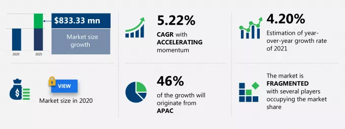 Linear Motion Systems Market Size