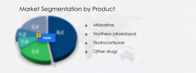 Orthostatic Hypotension Drugs Market Segmentation