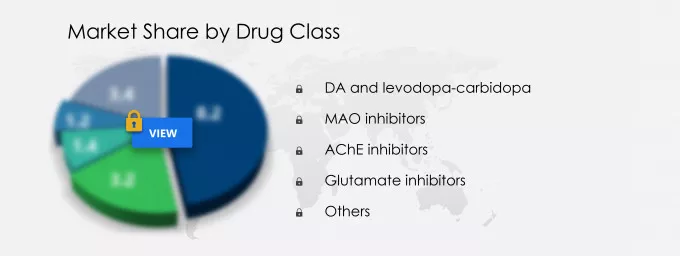 Parkinsons Disease (PD) Drugs Market Segmentation
