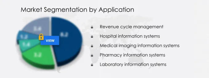 Healthcare Information Systems Market Segmentation