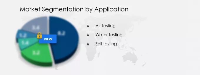 Environmental Testing Market Segmentation