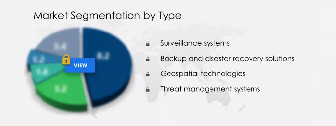 Incident Response System Market Segmentation