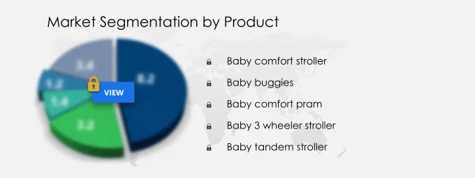 Baby Stroller and Pram Market Market segmentation by region