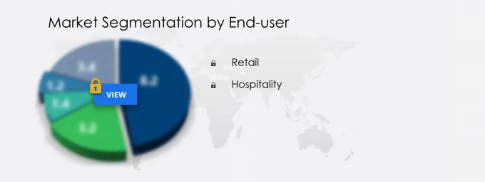 mPoS Terminals Market Segmentation