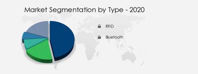 In-vehicle Payment Services Market Share by Type