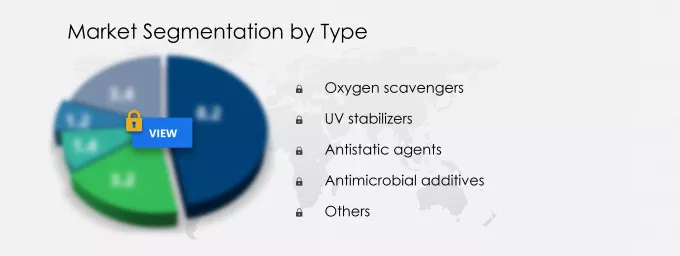 Functional Additives Market Segmentation