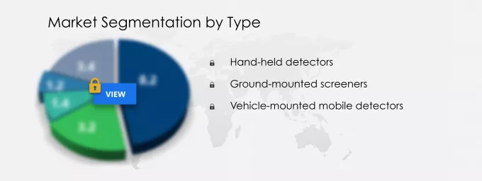 Explosive Detection Equipment Market Segmentation