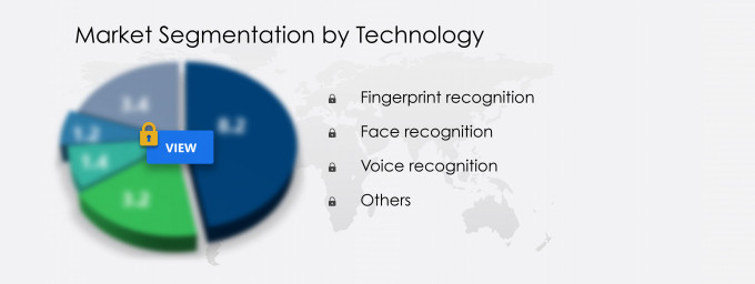 Mobile Biometrics Market Share