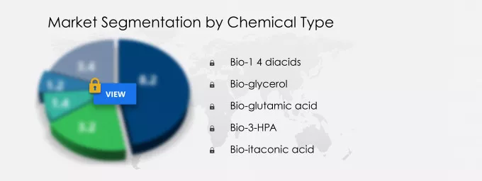 Bio-based Platform Chemicals Market Share