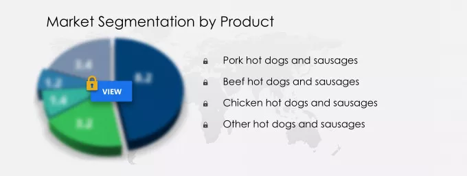 Hot Dogs and Sausages Market Share