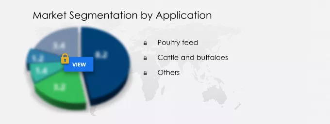 Compound Feed Market Share