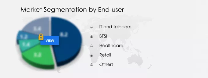 Call Center Outsourcing Market in Europe Share