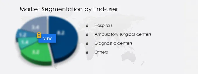 Heart Attack Diagnostics Market Share