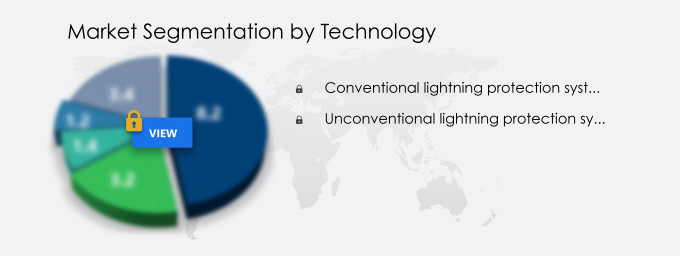 Lightning Protection Systems Market Share