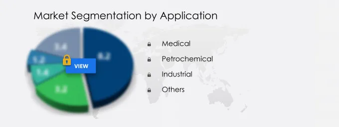 Carbon Monoxide Gas Sensors Market Share