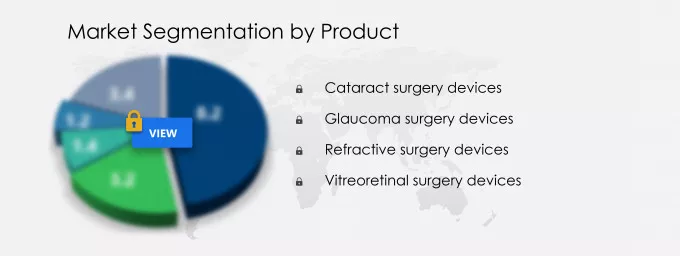Ophthalmology Surgical Devices Market Share