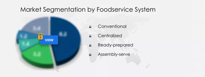 Foodservice Market Share