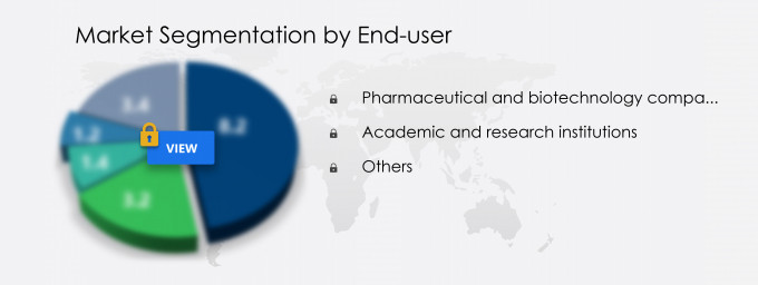 In Vivo Toxicology Market Size, Share, 2022 - 2025