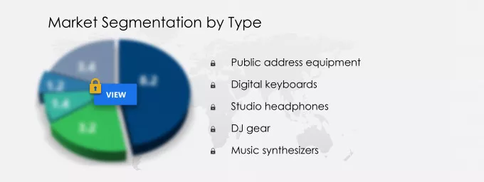 Music Production Equipment Market Share