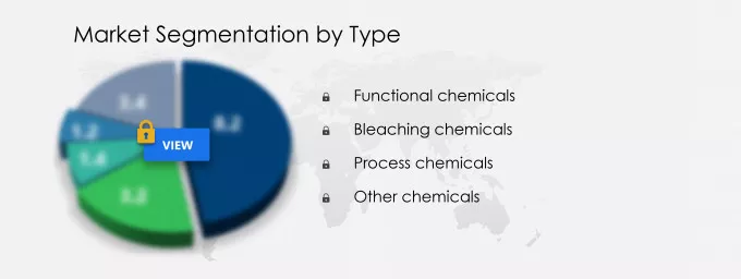 Specialty Pulp and Paper Chemicals Market Share